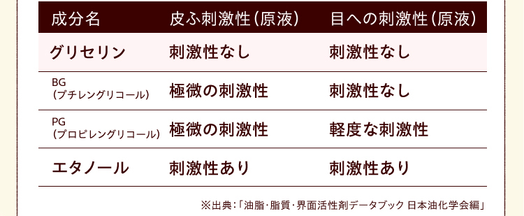 ●【グリセリン】皮ふ刺激性（原液）／刺激性なし・目への刺激性（原液）／刺激性なし●【BG（プチレングリコール）】皮ふ刺激性（原液）／極微の刺激性・目への刺激性（原液）／刺激性なし●【PG（プロピレングリコール）】皮ふ刺激性（原液）／極微の刺激性・目への刺激性（原液）／軽度な刺激性●【エタノール】皮ふ刺激性（原液）／刺激性あり・目への刺激性（原液）／刺激性あり※出典：「油脂・脂質・界面活性剤データブック 日本油化学会編」