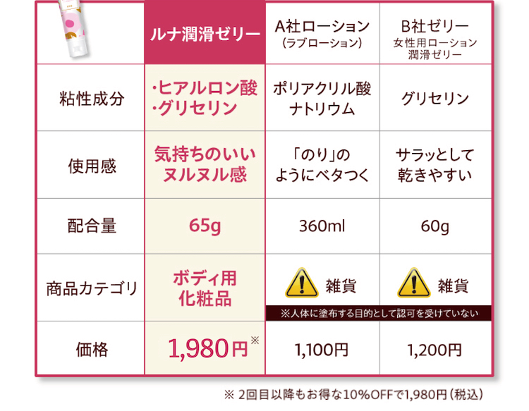 ●【ルナ 潤滑ゼリー 】　粘性成分／ヒアルロン酸・グリセリン　使用感／気持ちのいいヌルヌル感　配合量／65g　商品カテゴリ／ボディ用化粧品　価格／初回1980円※初回のみ。２回目以降もお得な１０％OFFで1,980円（税込）●【A社ローション（ ラブローション  ）】　粘性成分／ポリアクリル酸・ナトリウム　使用感／「のり」のようにベタつく　配合量／360ml　商品カテゴリ／雑貨（※人体に塗布する目的として認可を受けていない）　価格／1,100円●【B社ゼリー（女性用ローション　潤滑ゼリー　）】　粘性成分／グリセリン　使用感／サラッとして乾きやすい　配合量／60g　商品カテゴリ／雑貨（※人体に塗布する目的として認可を受けていない）　価格／1,200円